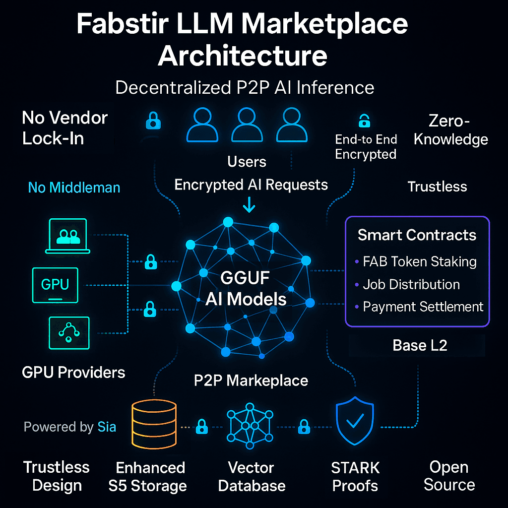 Platformless AI Architecture Diagram - showing the flow from user request through GPU processing to settlement